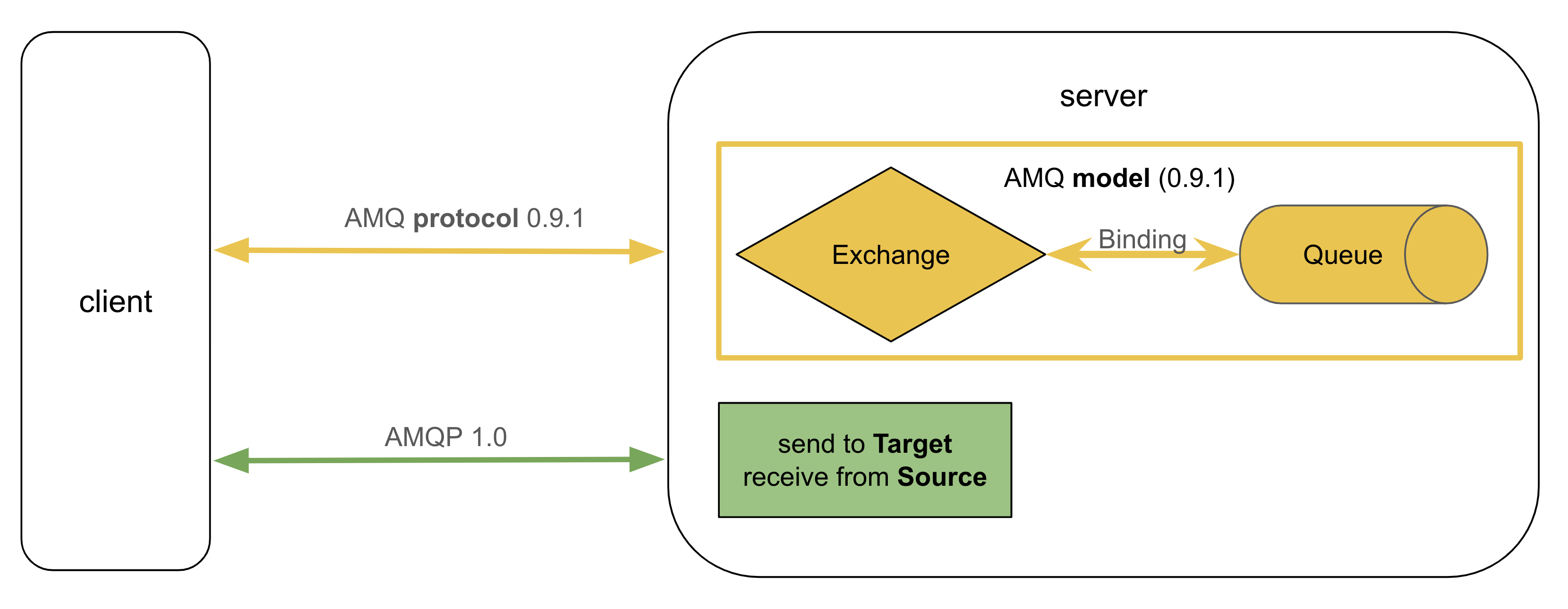 Figure 1: AMQP 0.9.1 vs AMQP 1.0